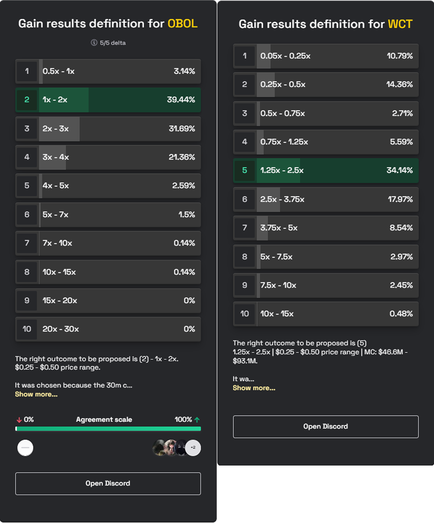 Oriole Insights ROI prediction results for OBOL and WCT token sales with gain range probabilities